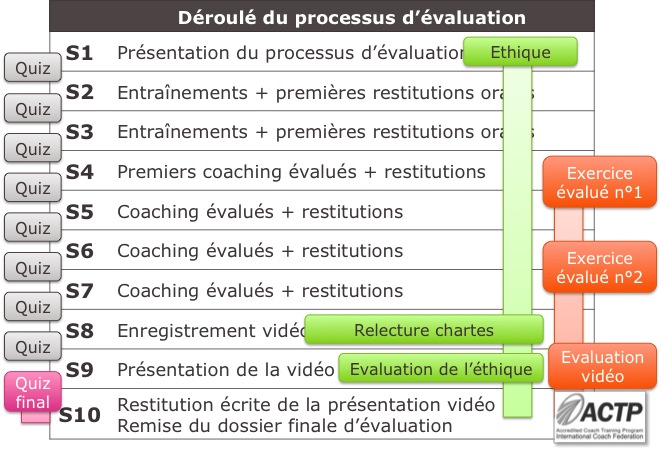 ProcessusEvaluations10sessions